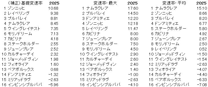 2025　函館ＳＳ　変速率